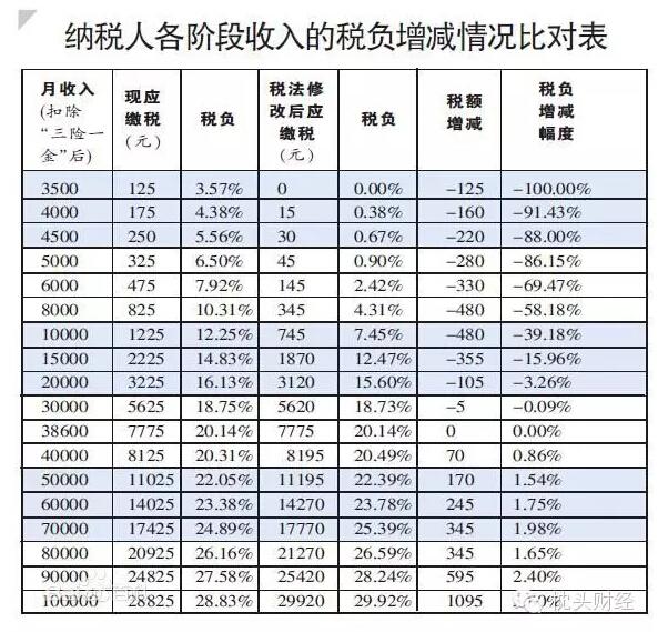 【个税起征点上调】