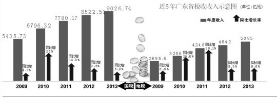 2013年广东税收成绩单：国税收入破9000亿