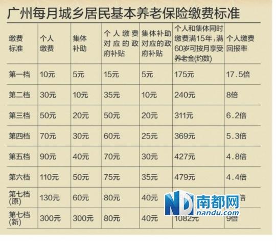 廣州居民養(yǎng)老保險 個人繳費調(diào)至最高300元/月