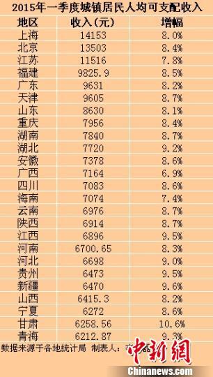 华西村人均收入_上海市民人均收入(3)