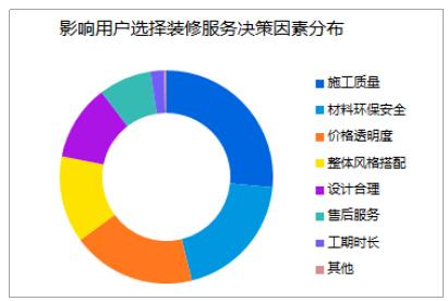 2016互联网家居家装:局部改造、装修施工需求大增