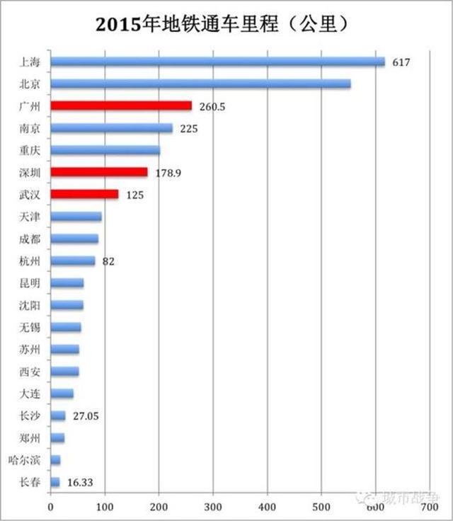 深圳地铁总里程超广州成全国第三 广州地铁速