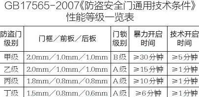 gb17565-2007《防盗安全门通用技术条件》性能等级一览表: 防盗门级别