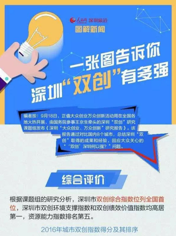 深圳“双创”综合指数全国第一！一图读懂“十大优势”