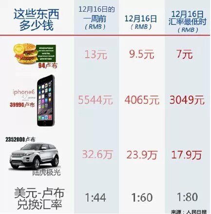 价格对比