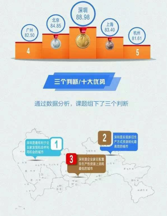 深圳“双创”综合指数全国第一！一图读懂“十大优势”