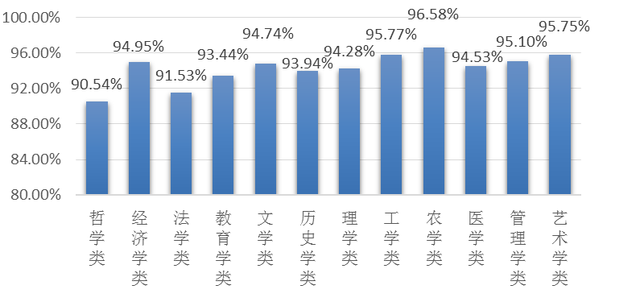 广东省教育厅发布2017年高校毕业生就业质量年度报告