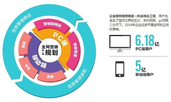 全网营销规划