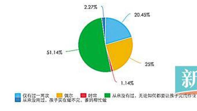 广州近4成学生平均21时过后做完作业 逾7成爹妈认为做得晚因“效率不高”