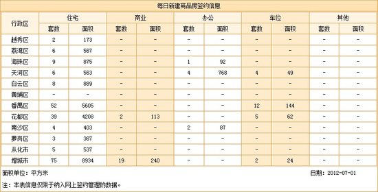 广州阳光家缘网签查询