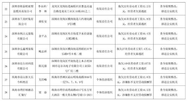 佛山一企业拖欠200名员工工资补偿金2千余万