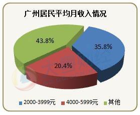 【财商读本】广州市民的生活成本