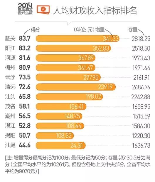 粤东西北振兴指数 阳江人均GDP超全国均水平