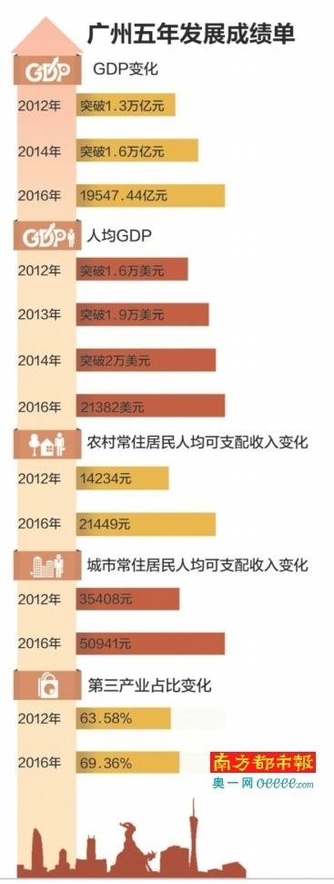 厉害了,我的广州!广州人均GDP可排世界经济体