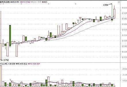etf基金涨跌不一 qdii、杠杆类基金涨幅可观