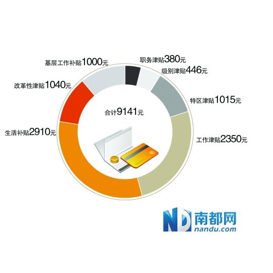 媒体揭深圳公务员薪资水平 津贴补贴多