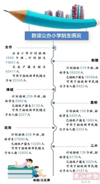 佛山超3.2萬(wàn)公辦小學(xué)學(xué)位可招新市民隨遷子女