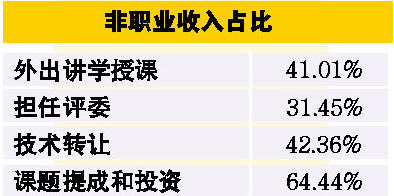 收入证明_学校收入来源(2)
