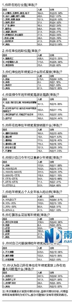 调查称金融、医疗、培训行业年终奖轻松过万