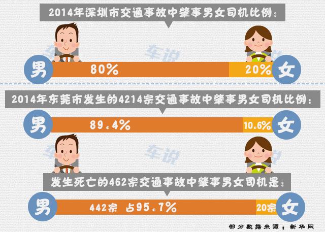 女司机反人类?拿数据说话_大粤网_腾讯网