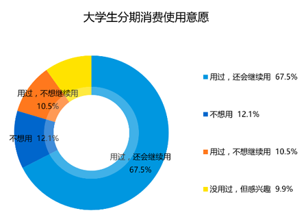 图片来源自易观智库2016《中国校园消费金融市场专题研究报告》 图片来源自易观智库2016《中国校园消费金融市场专题研究报告》