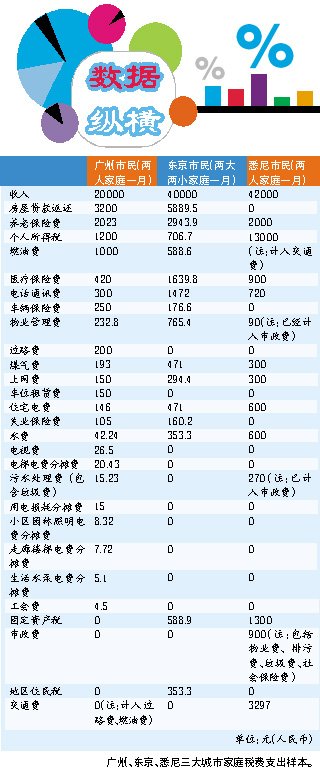 采样数据:广州、东京、悉尼家庭月花销对比