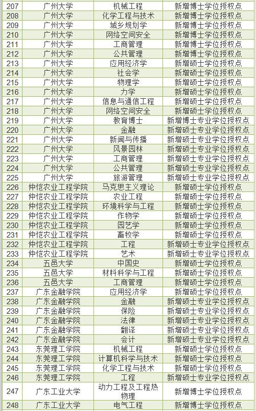 广东31单位申报314个博士硕士学位点，发力“新工科”建设