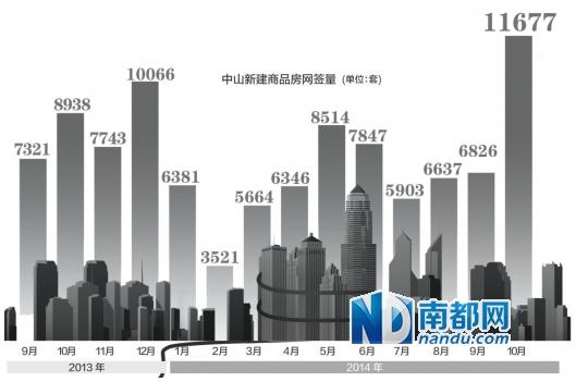 中山10月份新房网签成交量创历史新高