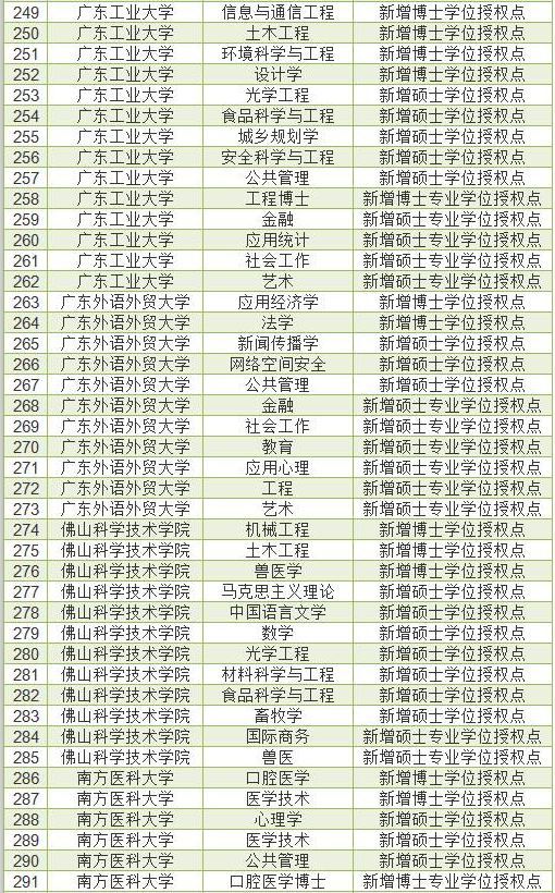 广东31单位申报314个博士硕士学位点，发力“新工科”建设