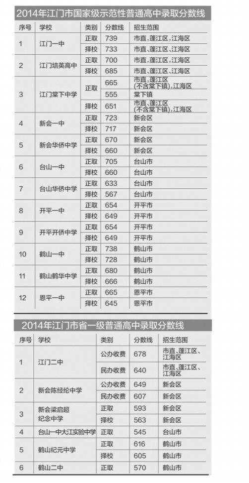 江门5学校中考正取线超700分