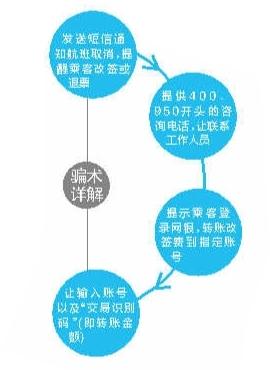 深圳多位市民从从正规渠道订机票后被骗钱