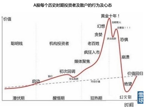 A股每个历史时期机构投资者与散户的行为及心态