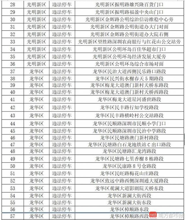 深圳增68套违停球,主要分布宝安和龙华!被抓最