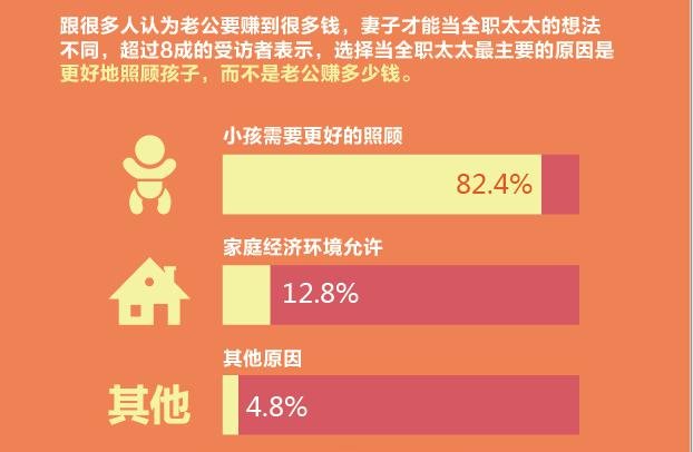数据来源:《2015年中国全职太太调查报告》 数据来源:《2015年中国全职太太调查报告》