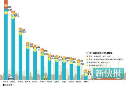 广州天河越秀萝岗GDP过千亿 南沙增速第一