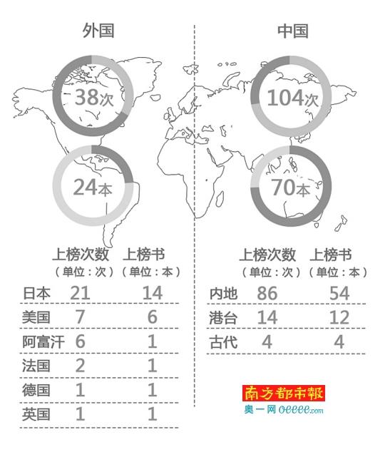 高中流行看什么书?2015广州高中生借书排行榜