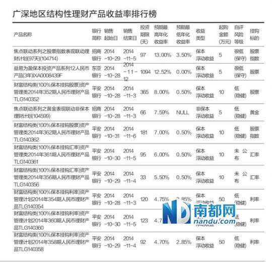 高收益尽出自江苏银行 结构性理财最高超13%