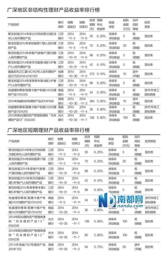 高收益尽出自江苏银行 结构性理财最高超13%