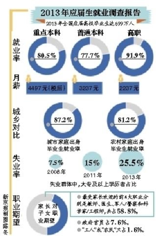 社科院:2013年应届生就业调查报告(图)