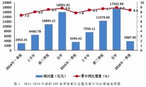深圳一季度GDP同比增8.4% 高于全国和全省增
