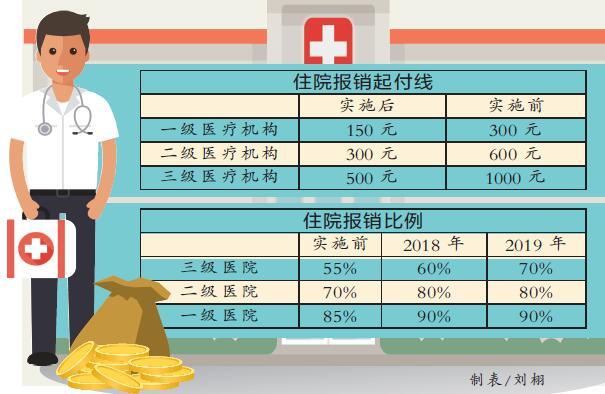 广州住院医保起付线降半 报销比例最高升15%