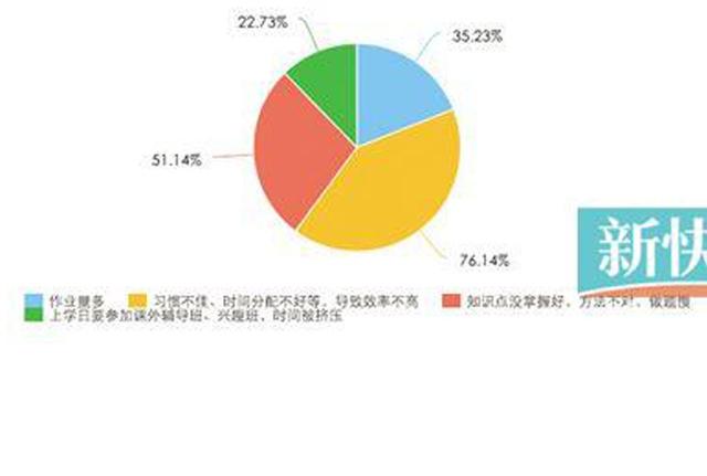 广州近4成学生平均21时过后做完作业 逾7成爹妈认为做得晚因“效率不高”