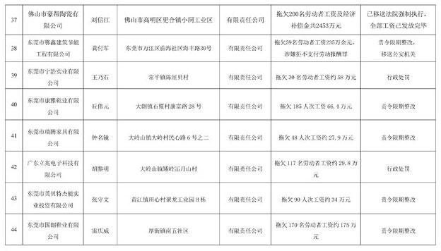 佛山一企业拖欠200名员工工资补偿金2千余万