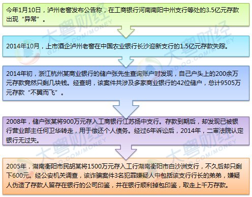 关于银行存款丢失的那些“奇葩”事儿 关于银行存款丢失的那些“奇葩”事儿