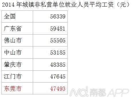 华为人均工资_东莞市人均工资
