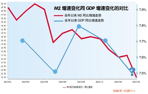 M2增速大降至历史低点!可能降准 次季或回暖