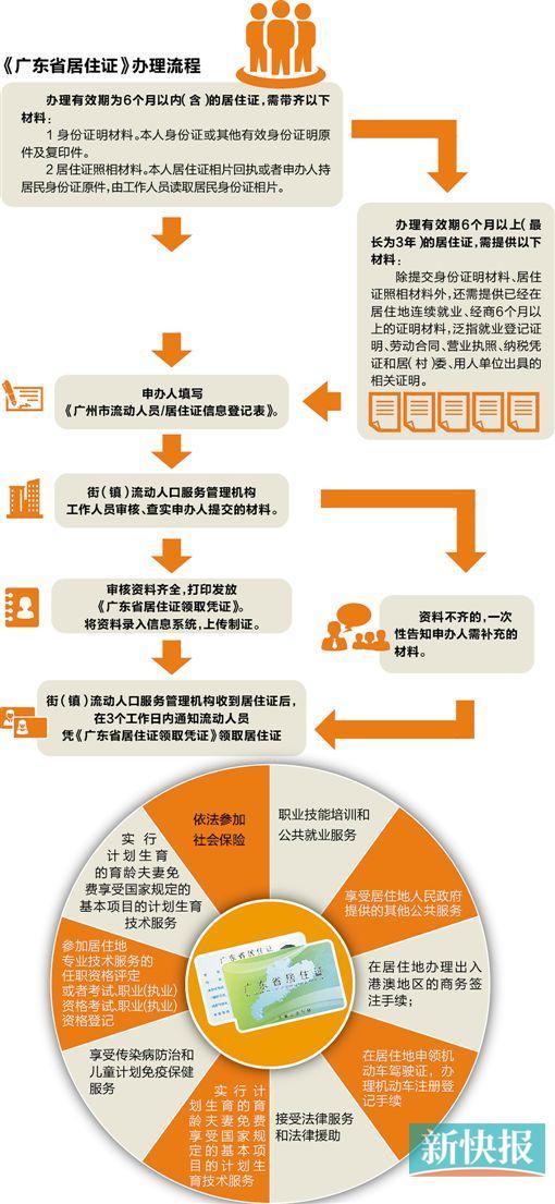 广东居住证拟增8项服务 可银行汇款转账等