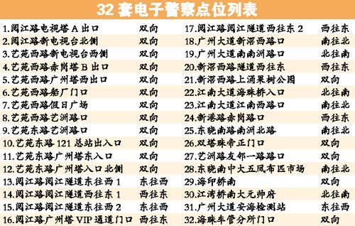 广州海珠区新增32套电子眼下周一上岗