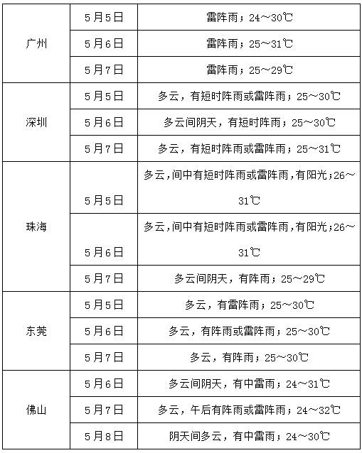 广东省雷暴和强降雨天气还将持续3天
