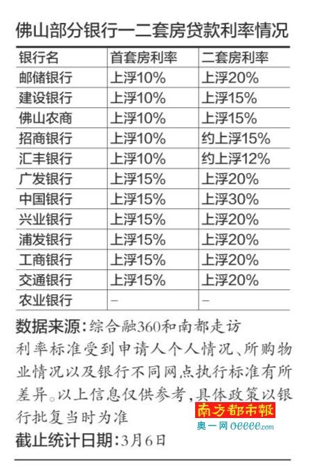 佛山首套房利率上浮10%-15% 有银行暂停房贷业务受理